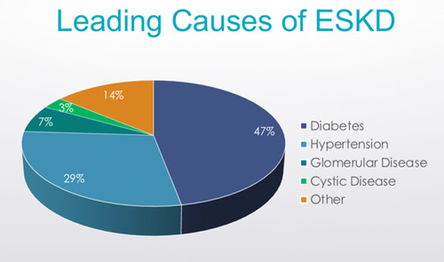 <p>1) diabetes</p><p>2) hypertension</p>