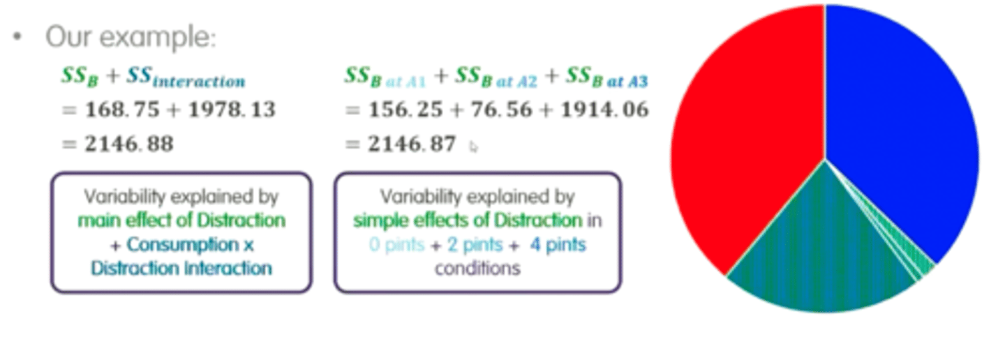 <p>Sum of simple effects of factor (IV) x = Sum of main effect of factor x + interaction</p>