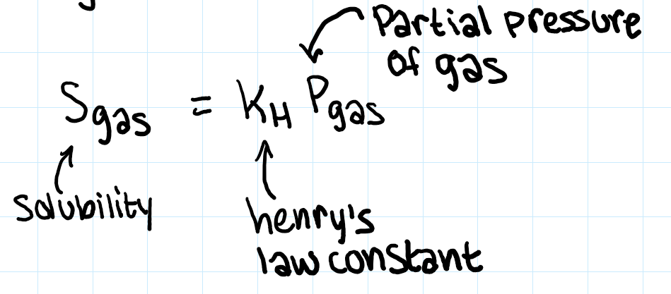 <p>converts atm to molarity basically</p>