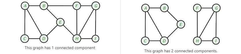 <ul><li><p>There is only 1 connected component</p></li><li><p>Or every partition of its vertex set into two non-empty sets V<sub>X</sub> and V<sub>Y</sub> there is at least one edge with one end in V<sub>X</sub> and its other end in V<sub>Y</sub></p></li></ul><p></p>