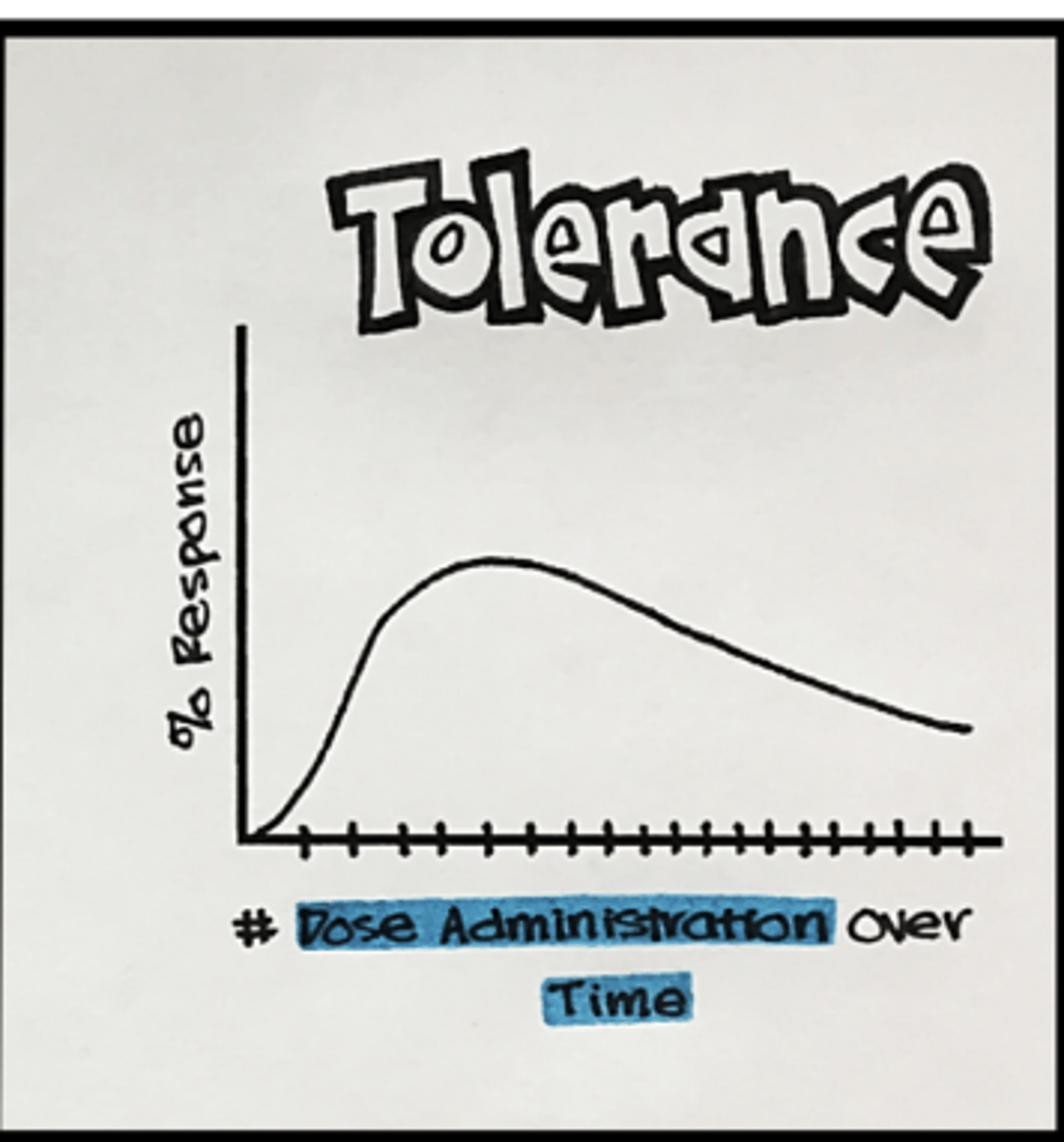 <p>reduction in response after repeated administration</p><p>- a gradual decreased response to a drug</p><p>- requires a higher dose to achieve same initial response </p>
