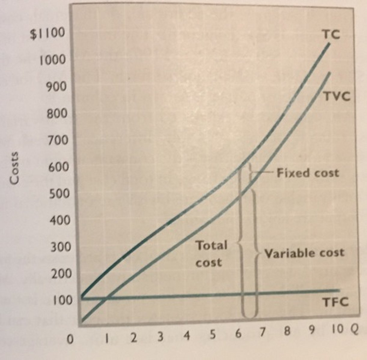<p>shows the change in total cost from one input extra, ceteris paribus</p>