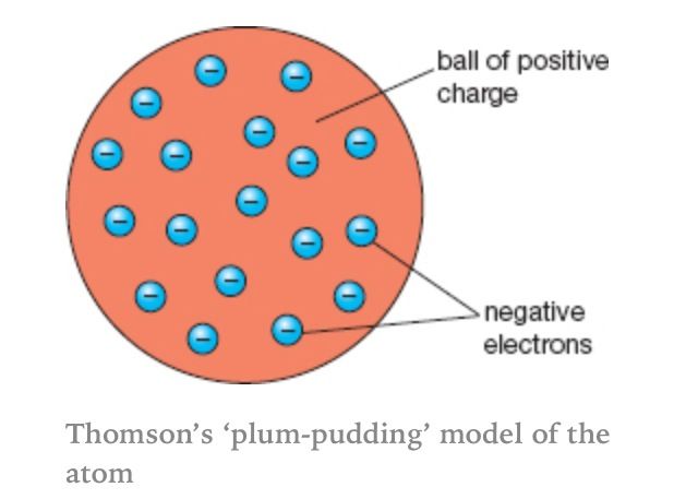 <p>electrons are dispersed in a uniform positive charge</p><p>“plum pudding model”&nbsp;1990 </p><p>depicts the atom as a diffuse, positively charged sphere with negatively charged electrons embedded within it</p>