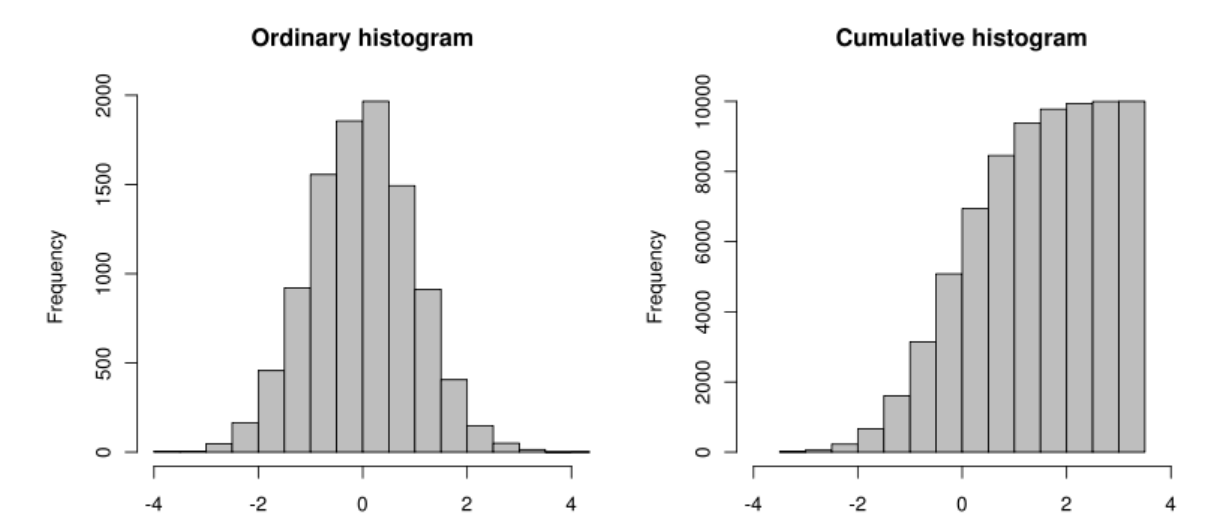 <p>Hvert element i et kumulativt histogram viser hvor mange piksler som har verdien eller mindre</p>