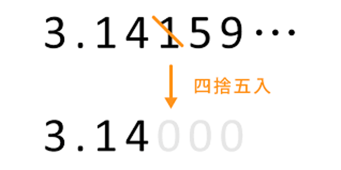 <p>ししゃごにゅう</p><p>округление</p><p>数を四捨五入してください。</p>