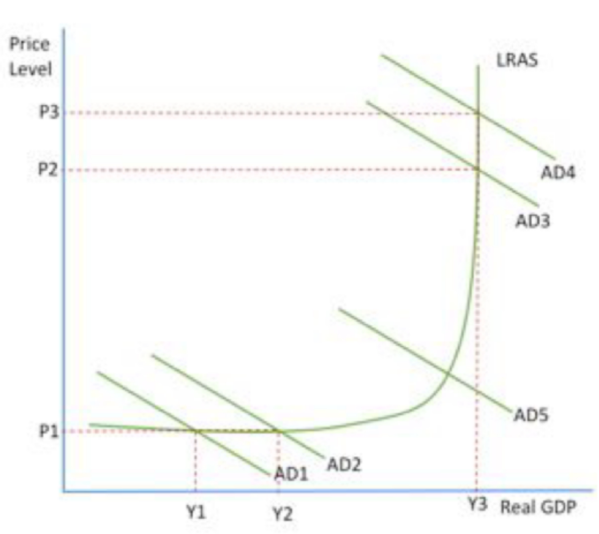 <ul><li><p><span>would agree with classicists that shift from AD3 to AD4 is purely <mark data-color="green">inflationary</mark></span></p></li></ul><p></p><ul><li><p><span>but believe if economy is in a recession then an increase from AD1 to AD2 is  opposite and only increases <mark data-color="green">output not price</mark></span></p></li></ul>