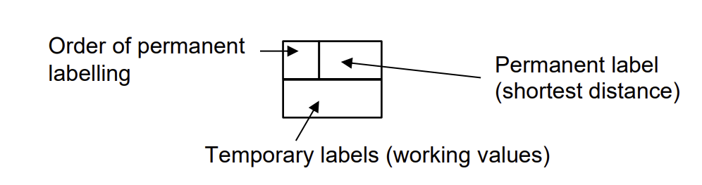 <p>finds shortest path between two nodes in an undirected network, complexity O(n<sup>2</sup>)</p><p>Label start node 0</p><p>Put temporary labels on all connected nodes with their distances</p><p>Select node with smallest temporary label and make it permanent</p><p>For new node put temporary labels on all connected with distance at E + distance from E</p><p>Repeat until all nodes have permanent labels</p><p>Find shortest path starting from destination node and working backwards where difference between nodes = arc length</p>