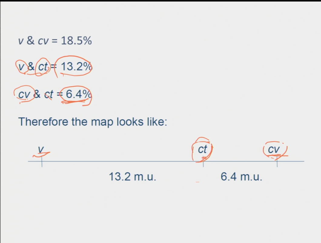 <p>once you have the recombinant frequency values → the percentages represent the cM distance between each gene so you can map them to see the order of the genes</p>