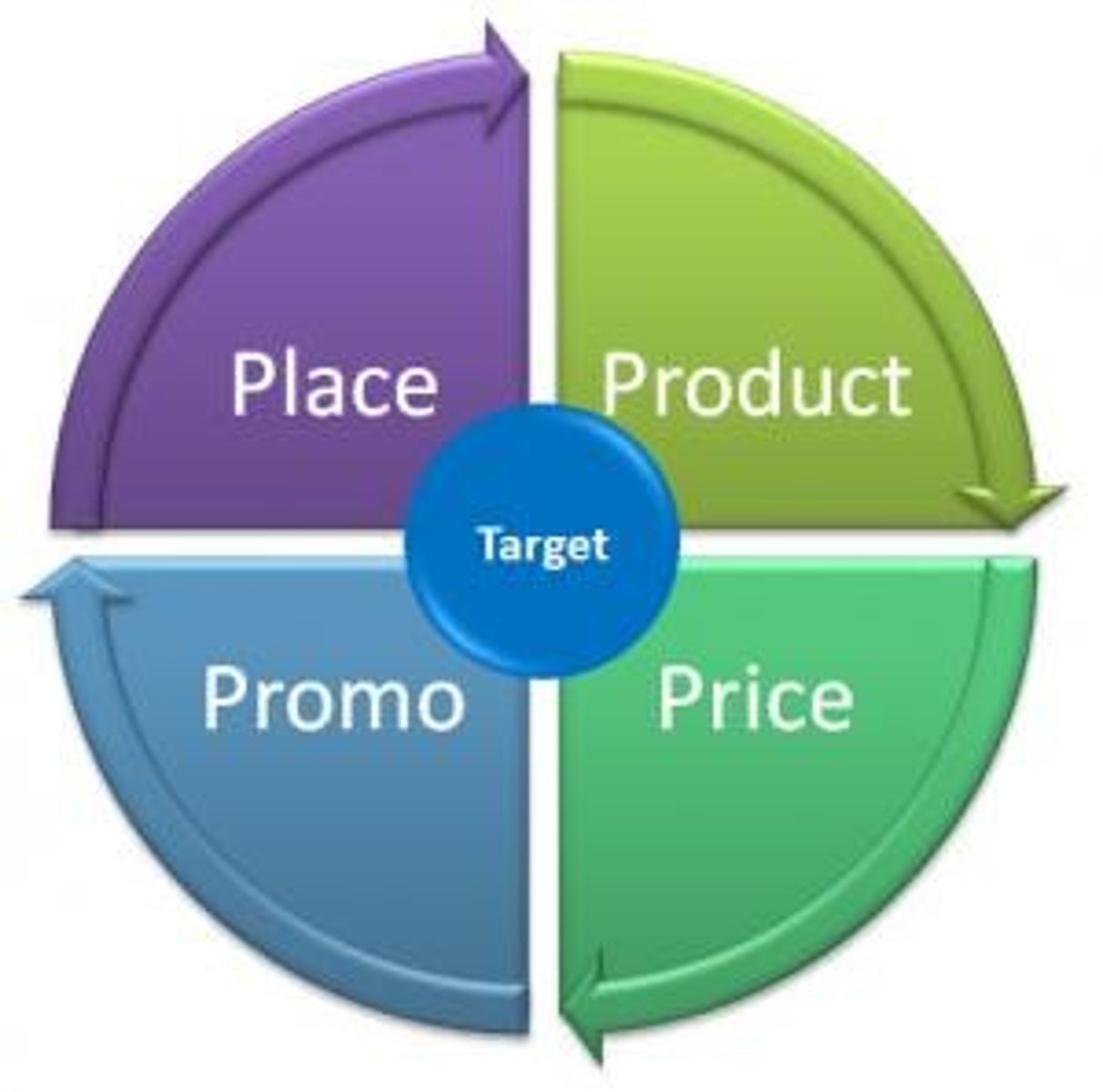 <p>Controllable variables in strategic marketing planning.</p>