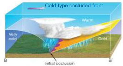 <ul><li><p><span style="font-family: &quot;Times New Roman&quot;, serif">low pressure front, storms</span></p></li><li><p><span style="font-family: &quot;Times New Roman&quot;, serif">occur where warm and cold fronts meet</span></p></li><li><p><span style="font-family: &quot;Times New Roman&quot;, serif">cold front moves about twice as fast as warm front and catches up to warm front</span></p></li><li><p><span style="font-family: &quot;Times New Roman&quot;, serif">rising air along occluded front with cold air either side</span></p></li><li><p><span style="font-family: &quot;Times New Roman&quot;, serif">part of life cycle of mid-latitude cyclone</span></p></li><li><p><span style="font-family: &quot;Times New Roman&quot;, serif">low pressure centre of mid-latitude cyclone at tip of occluded front as rising air lowers mass of air column</span></p></li></ul><p></p>