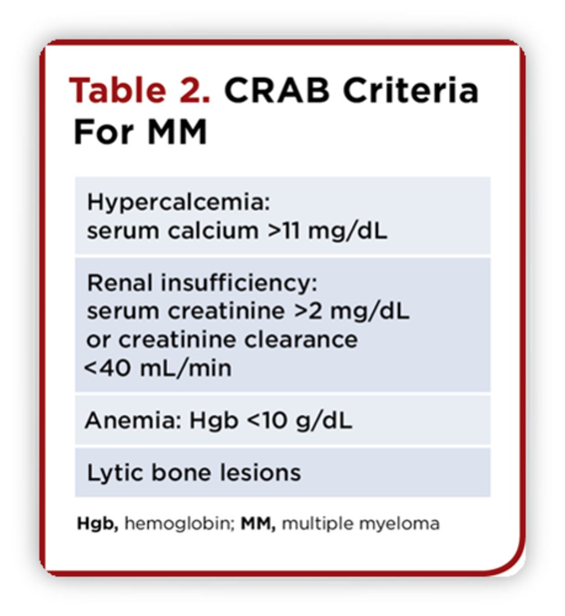 <p>CRAB criteria</p>