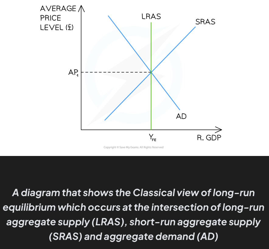 <ul><li><p>The <strong>LRAS </strong>curve demonstrates the <strong>maximum possible output</strong> of an economy using all of its <strong>scarce resources</strong></p></li><li><p>The <strong>SRAS intersects with AD </strong>at the LRAS curve</p></li><li><p>This economy is producing at the <strong>full employment level </strong>of output (Y<sub>FE</sub>)</p></li><li><p>The <strong>average price level </strong>at Y<sub>FE </sub>is AP<sub>1</sub></p></li></ul><p></p>