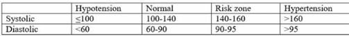 <ul><li><p>Arterial blood pressure is most accurately measured using an invasive arterial line.</p><ul><li><p>measurement of arterial pressure by measuring using a cannula mediate directly into an artery--(usually radial, femoral, dorsalis pedis or brachial).</p></li><li><p>The cannula must be connected to a sterile, fluid-filled system, which is connected to an electronic pressure transducer.</p></li><li><p>The advantage of this system is that pressure is constantly monitored beat-by-beat, and a waveform (a graph of pressure against time)</p><ul><li><p>Systolic pressure (SP) is the maximum pressure reached during peak ventricular ejection.</p></li><li><p>Diastolic pressure (DP) is the minimum pressure reached during ventricular relaxation.</p></li><li><p>Pulse pressure (PP) is the difference between the systolic and diastolic pressure.</p></li></ul></li></ul></li></ul><p></p>