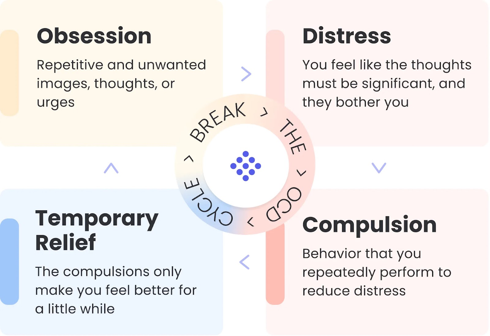 <p>DSM-5 Classification</p><ul><li><p>repetitive behaviour accompanied by obsessive thinking</p></li><li><p>OCD: obsessions (reoccurring thoughts) and compulsions (repetitive behaviours)</p><p></p></li></ul>