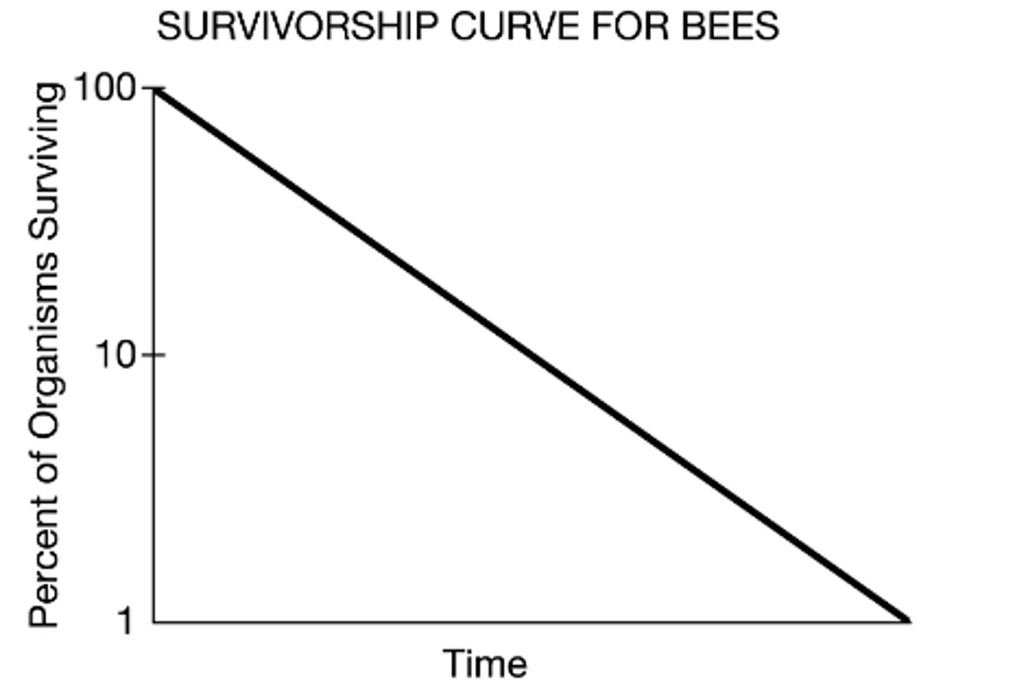 <p>b, Away from the colony, bees experience a constant probability of death per unit time as a foraging species.</p><p>Type IIII species have a constant mortality rate throughout their lifetimes. Bees demonstrate this survivorship curve.</p>