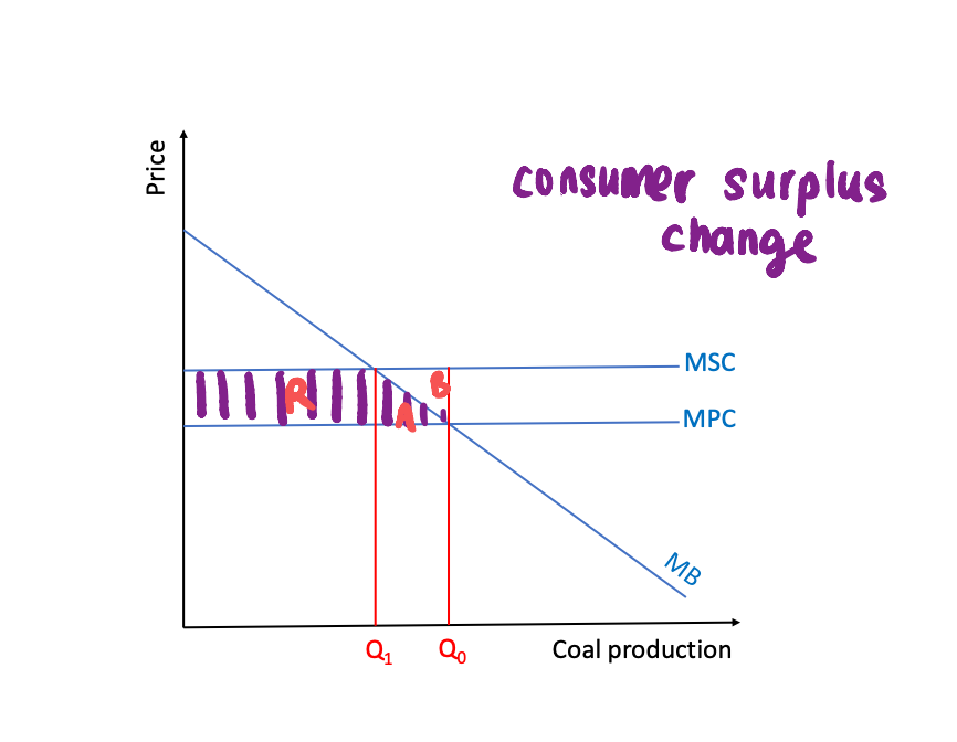 <p>Revenue recycling effect graph</p>