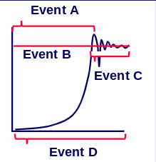 <p>In what stage is genetic variation shown on this graph?</p>