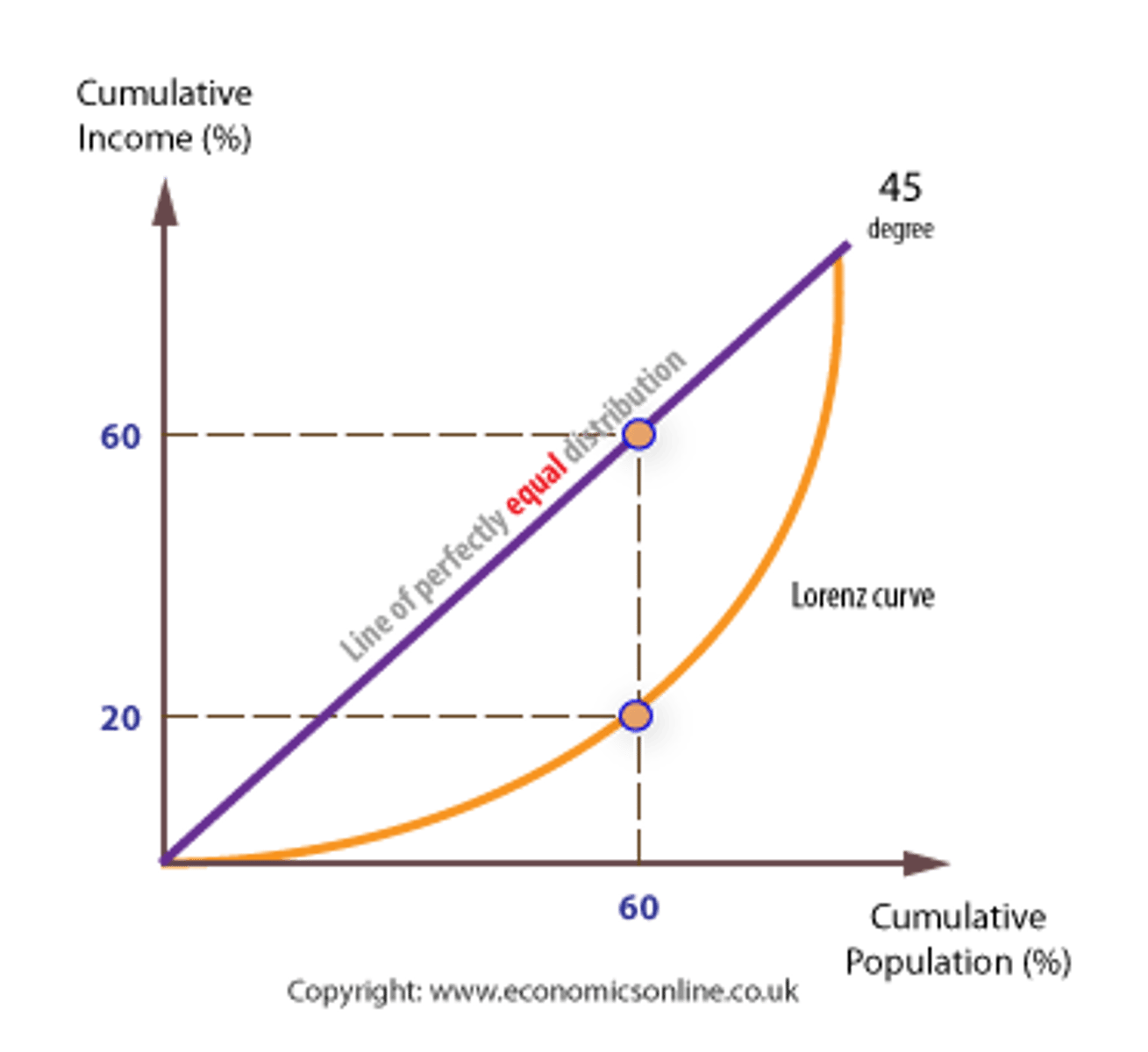 <p>A Lorenz curve shows the % of income earned by a given % of the population. A 'perfect' income distribution would be one where each % received the same % of income. The further the Lorenz curve is from the 45 degree line, the less equal is the distribution of income.</p>