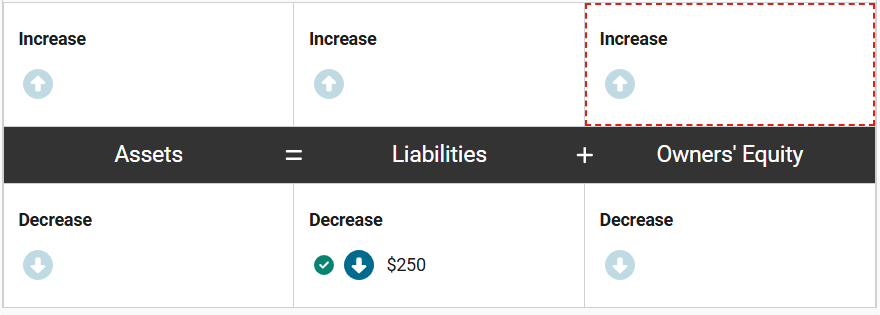 <p><span><span>In January, the customer redeemed the gift card in exchange for a cooking class. Creative Cooking no longer had a liability to the customer. The company would also now be able to record the revenue from the provision of the service to the customer. The transaction’s impact would be to increase revenue by $250 and decrease liabilities by $250.&nbsp;</span></span></p>