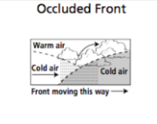 When warm air gets caught between to cold air masses. The warm air rises and the cold masses meet.