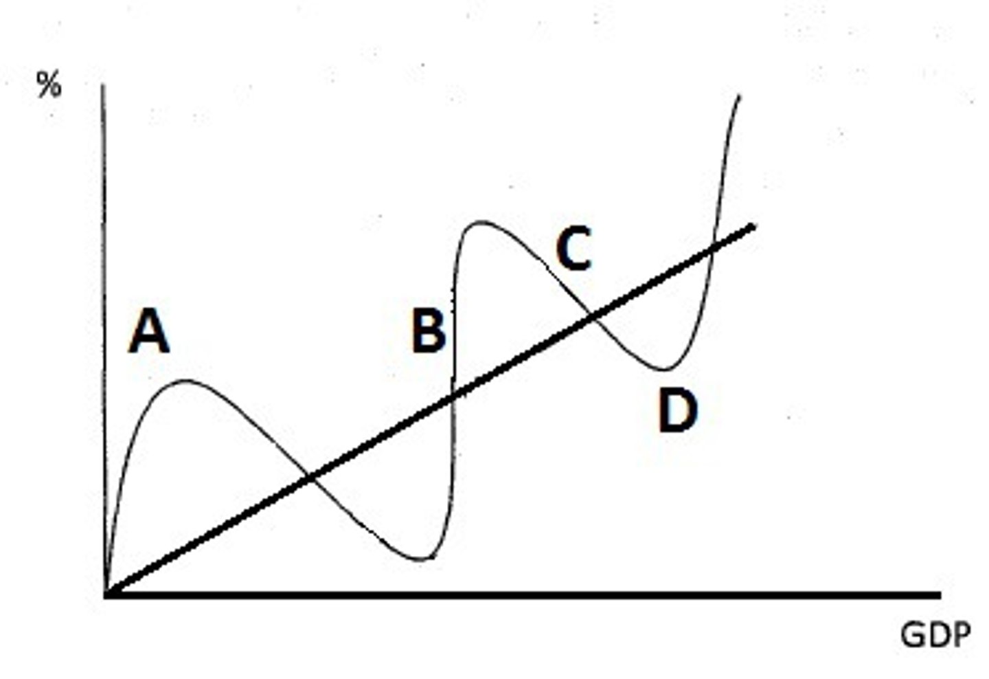 <p>- lowest lvl of output &amp; employment</p><p>- D</p>