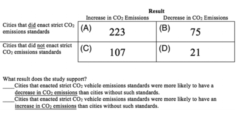 <p>Subjects who do not believe in climate change saw the differences in the bigger numbers and determined that cities that enacted these standards were more likely to have an increase in emissions, whereas subjects who do believe in climate change looked deeper into the ratio of the numbers and determined that cities that enacted these standards were more likely to have a decrease in emissions (the logically correct answer)</p><ul><li><p>People who begin with one of these heuristics, but who are motivated to seek evidence <em>for</em> the effectiveness of standards, are likelier to look deeper and find the logically correct answer</p></li><li><p>People who are happy with the heuristic answer (A &gt; C) are likely to stop there </p></li></ul>