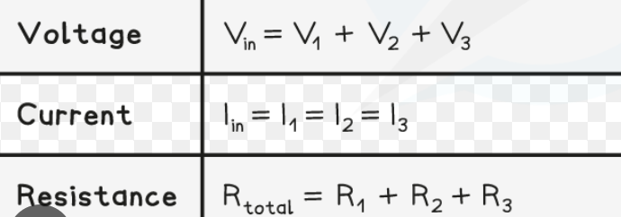 <p>components w a higher resistance will transfer a larger share of total PD because V=IR (and current is the same through all components)</p>
