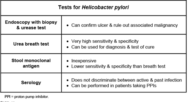 <p>Remember tx fails 10%-30% of the time, perform test of cure.</p><p>Stool has lowest sensitivity and specificity.</p>