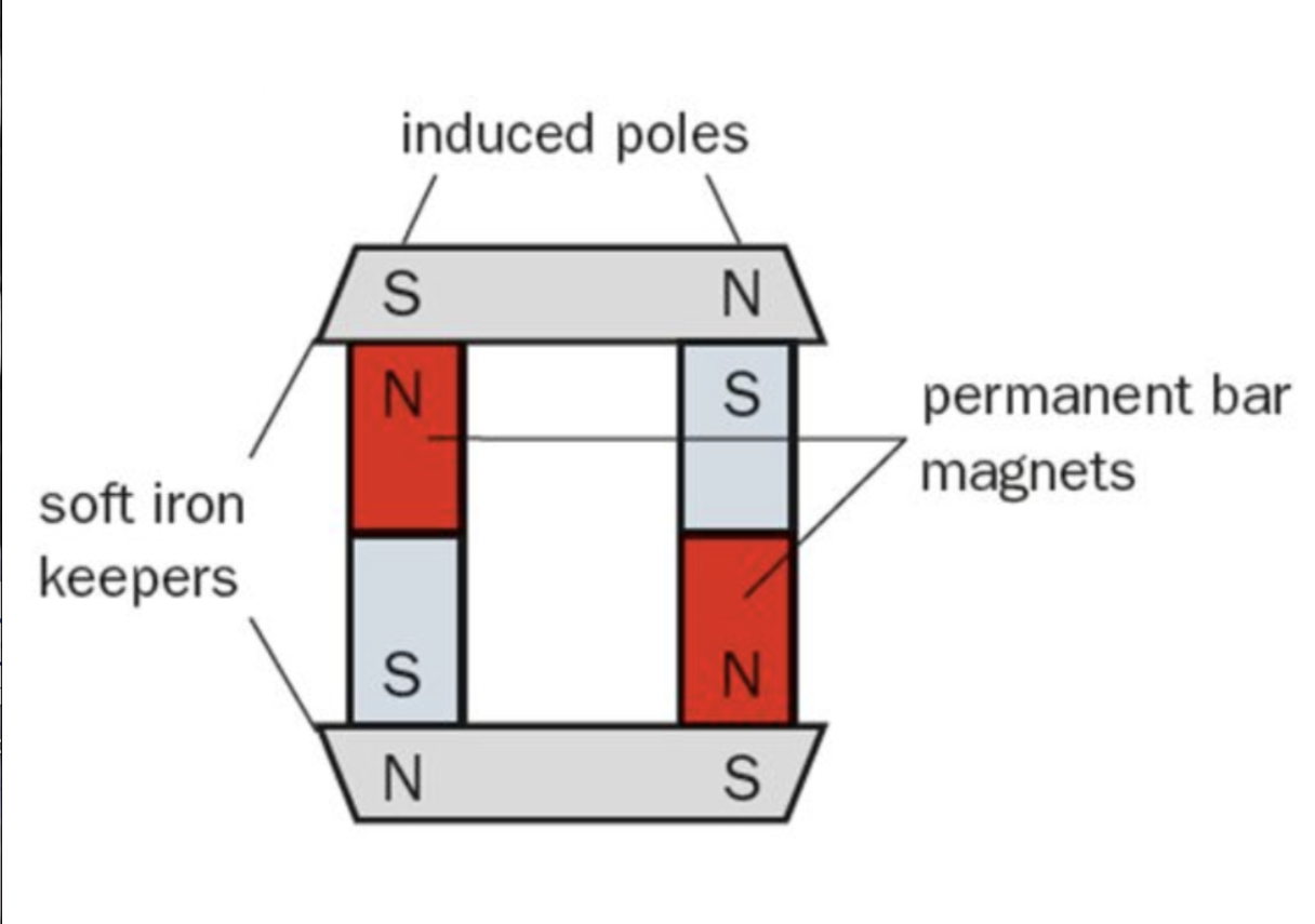 <p>To ensure that the magnetic domains remain aligned in the same direction </p>