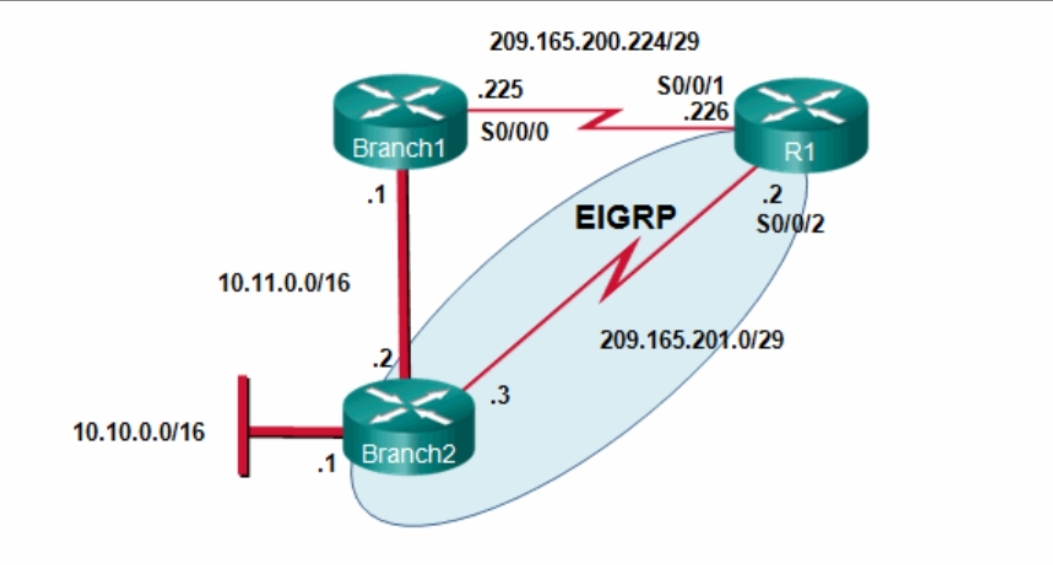 <p>Refer to the exhibit. Currently router R1 uses an EIGRP route learned from Branch2 to reach the 10.10.0.0/16 network. Which floating static route would create a backup route to the 10.10.0.0/16 network in the event that the link between R1 and Branch2 goes down?</p>