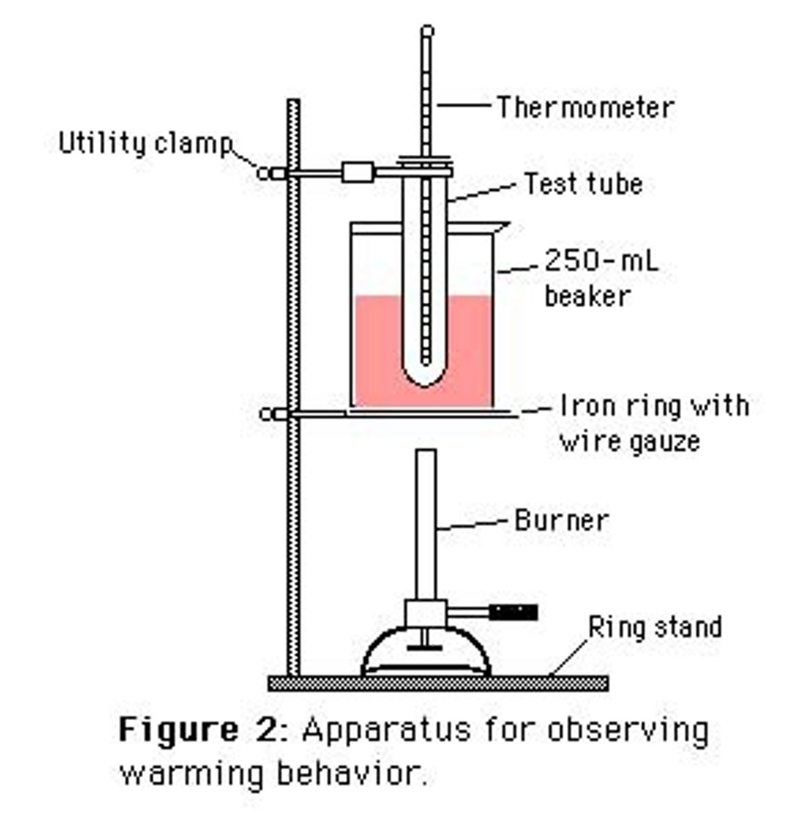 <p>Stirring rod</p><p>Capillary tube</p><p>Sample</p><p>Heating bath</p><p>Heat</p>