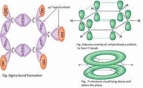 - Each C atom has sp^2 hybridised to form 3 sigma bonds (with 2 C and H)
- 1 unhybridized p electron on each carbon atom which overlap and are shared over the 6 carbon atoms evenly.
- This creates a delocalised pi electron cloud above and below the atoms.

