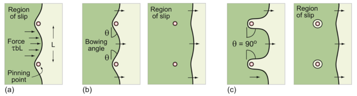 <p>a. force on dislocation between pinning points</p><p>b. dislocation bowing and escape from weak obstacles</p><p>c. dislocation escape strong obstacles</p>