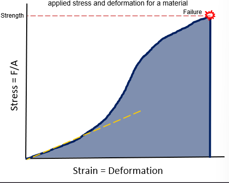 <p>Pa; area under the curve; work put into the system to deform the material/object; dark blue</p>