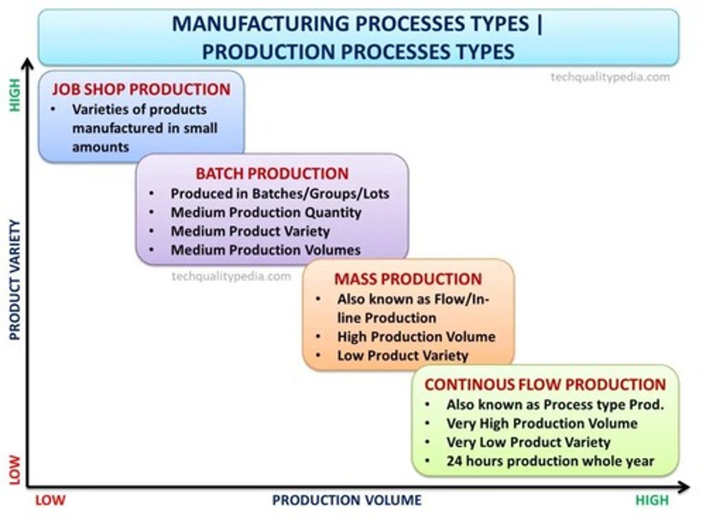 <p>Intermittent processes produce various products in lower volumes, while repetitive processes produce standardized products in high volumes.</p>