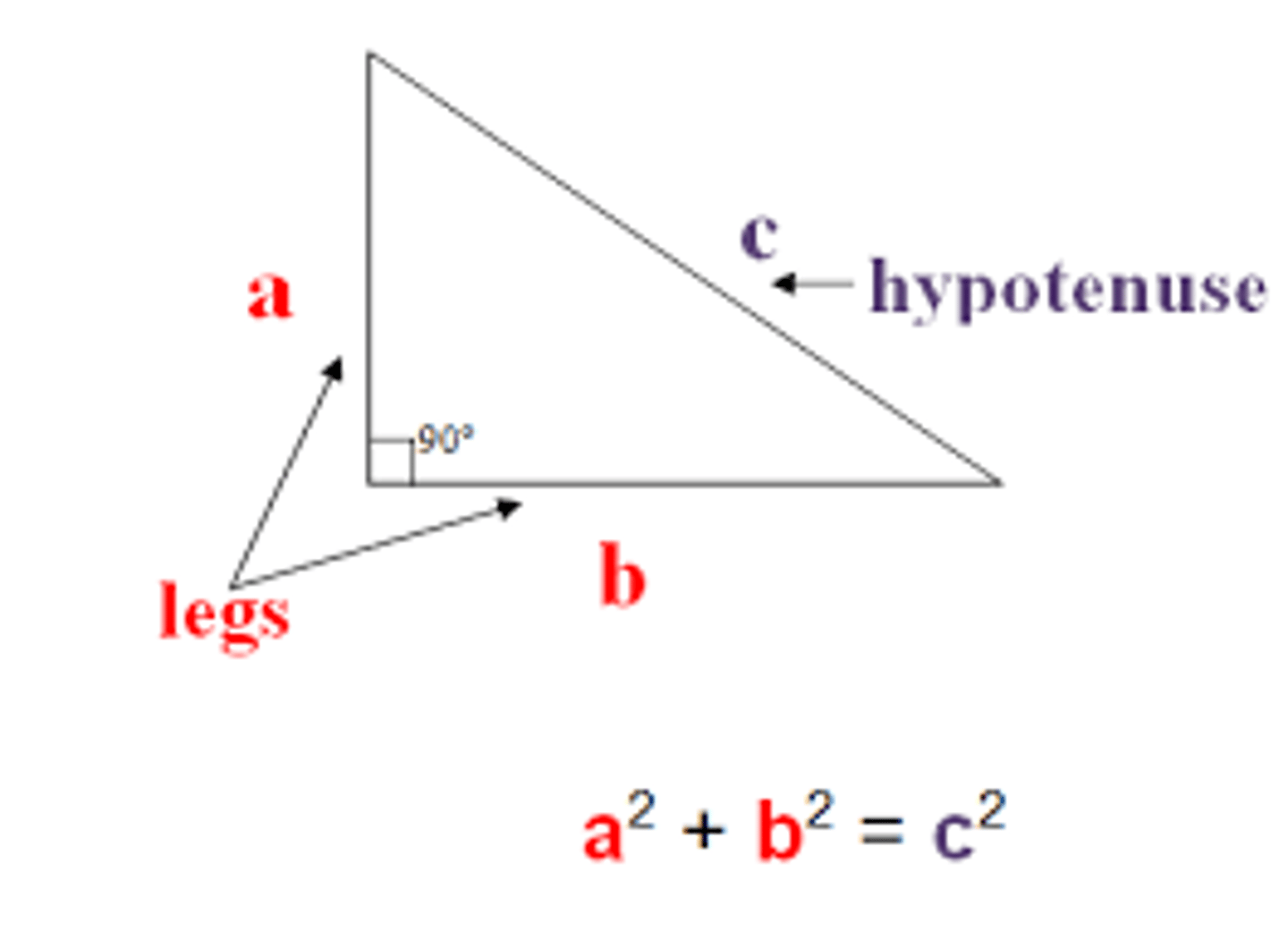 <p>In a right triangle, the square of the length of the hypotenuse is equal to the sum of the squares of the lengths of the legs.</p>