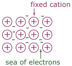 <p>type of bonding where electrons are shared around positive metal ions in a &quot;sea of electrons&quot;</p>