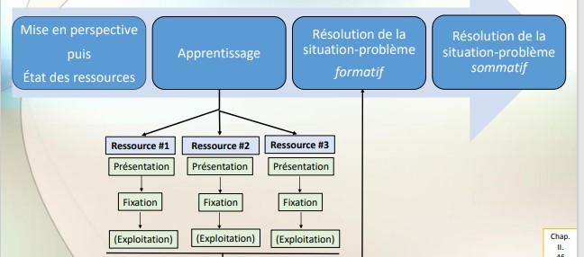 * alterner l’emploi
* fondre les 2 canevas en 1 = intégrant, dans la macro-structure du canevas par SP, les phases de présentation, fixation mais aussi, éventuellement, d’exploitation du canevas PFE, ce qui facilite sans doute le transfert des nouvelles connaissances => rend le tout très lourd