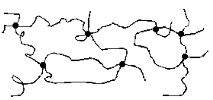 <p>polymer chains are interconnected </p>