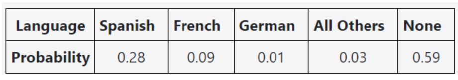<p>Choose a student in grades 9 to 12 at random and ask if he or she is studying a language other than English. (You may assume that students are studying at most one language besides English.) Here is the distribution of the students:</p><p>(a) What is the probability that a randomly chosen student is, in fact, studying a language other than English?</p><p>(b) What is the probability that a randomly chosen student is studying French, German, or Spanish?</p><p>(c) What is the probability that a randomly chosen student is studying a language besides English, but not German?</p>