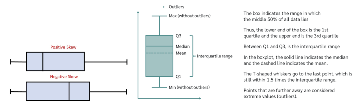 <p><span style="font-size: 7pt; font-family: &quot;Times New Roman&quot;"> </span><span>A box plot, also known as a box and whisker plot, was developed by John Tukey to examine the dispersion of data, specifically examining outliers around the median. A boxplot uses the 1<sup>st</sup> and 3<sup>rd</sup> quartiles which bracket the middle 50% of scores. The range between the 1<sup>st</sup> and 3<sup>rd</sup> quartiles is known as the interquartile range. We would draw a box around the 1<sup>st</sup> and 3<sup>rd</sup> quartiles, with a vertical line representing the median. Then, we would draw the whiskers of the box plot. The whiskers show the lower and upper quartiles of 25% of the data. The maximum and minimum are determined by the equation: 1.5xIQR of the 1<sup>st</sup> and 3<sup>rd</sup>quartiles. Any point beyond these is considered an outlier. Examining the box plot allows us to tell if the distribution is symmetric by examining whether the median lies in the center of the box. Skewness can also be determined by the length of the whiskers compared to one another. Outliers are determined as values outside the whiskers.</span></p>