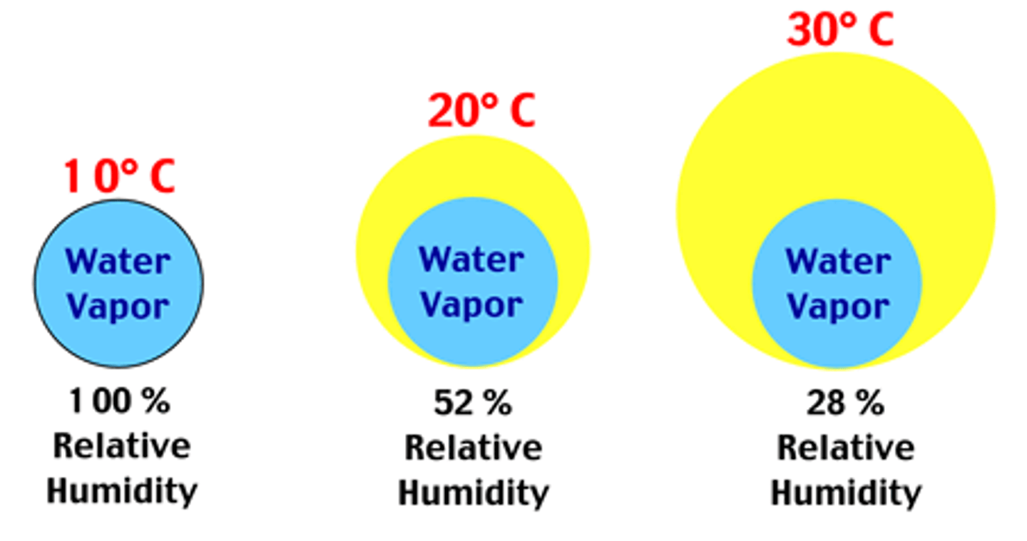<p>The percentage of water vapor in the air compared to the maximum amount of water vapor that air can contain at a particular temperature</p>