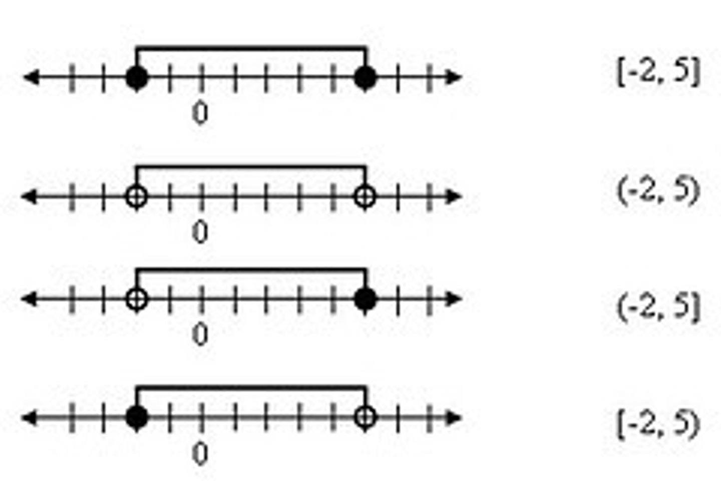 <p>notation for describing an interval on a number line</p><p>(notación para describir un intervalo en una recta numérica)</p>