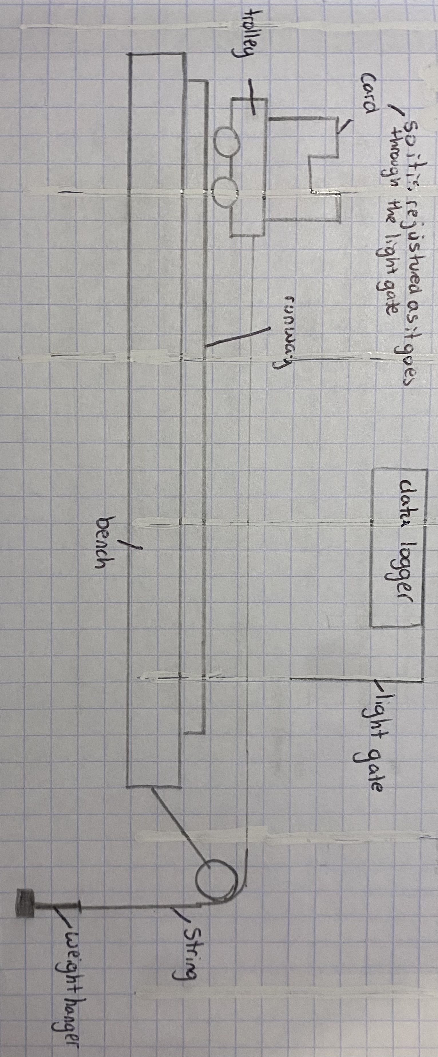 <ul><li><p>the trolley is attached to a string on the runway</p></li><li><p>as you add more and more mass to the weight hanger the trolley moves faster</p></li><li><p>as the trolley passes the light gate it measures the acceleration and shows on the data logger so wr don’t have to measure</p></li><li><p>repeat 3x and find a mean</p></li></ul><p></p>