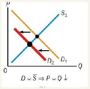 <ul><li><p>equilibrium price falls</p></li><li><p>change in price = Qs falls as well</p></li><li><p>downward movement in supply curve</p></li></ul><p></p>