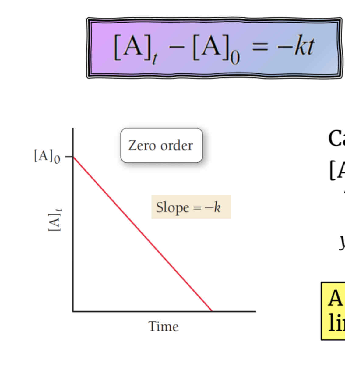 <p>[A]t-[A]0=-kt</p><p>A plot of [A]t vs. t produces a straight line for zero order reactions only(slope=-k)</p>