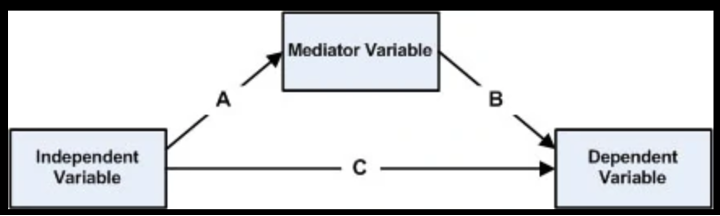 <p><span>For both mediation and moderation, as outlined by Baron and Kenny (1986) is that the role of a third variable plays an important role in governing the relationship between two other variables. </span></p><ol><li><p><span>For us to claim a mediation effect the first step is to show a significant relationship between independent variable and the mediator (A) and then show a significant relationship between the mediator and the dependent variable (B) and then a significant relationship between the IV and DV (C). However, others have argued that these requirements for mediation result in very low power. The final step in proving mediation is that once the mediator and independent variable are used simultaneously to predict the dependent variable then the significant path between the independent and dependent variable is now reduced, if not insignificant. Therefore, <strong>mediation tests the causal chain X leads to change in mediator which leads to change in Y and explains why X affects Y. </strong></span><strong>Mediators tell us <em>why</em> something works</strong><span><strong> </strong></span></p><p><span>Ex. SES predicts parental education levels. Parental education levels predict child reading ability. Parental education levels are shown to explore the relationship between SES and reading ability.</span></p></li></ol><p class="MsoListParagraphCxSpMiddle"><span>·</span><span style="font-size: 7pt; font-family: &quot;Times New Roman&quot;">&nbsp;&nbsp;&nbsp;&nbsp;&nbsp; </span><span><strong>Mediation</strong>: third variable accounts for the relation between the IV and the DV. So the relationship between an IV and DV is explained by the mediator <strong>on a causal path. Therefore, mediation tests the causal chain X leads to change in mediator which leads to change in Y and explains why X affects Y. </strong>Mediators tell us <em>why</em> something works</span></p><p class="MsoListParagraphCxSpMiddle"><span>o</span><span style="font-size: 7pt; font-family: &quot;Times New Roman&quot;">&nbsp;&nbsp;&nbsp;&nbsp;&nbsp; </span><span>Step 1 – IV predicts DV</span></p><p class="MsoListParagraphCxSpMiddle"><span>·</span><span style="font-size: 7pt; font-family: &quot;Times New Roman&quot;">&nbsp;&nbsp;&nbsp;&nbsp;&nbsp; </span><span>Caveat – not always necessary. If steps 2 &amp;3 are met then path between IV and DV are implied</span></p><p class="MsoListParagraphCxSpMiddle"><span>o</span><span style="font-size: 7pt; font-family: &quot;Times New Roman&quot;">&nbsp;&nbsp;&nbsp;&nbsp;&nbsp; </span><span>Step 2 – IV predicts mediator (have to have)</span></p><p class="MsoListParagraphCxSpMiddle"><span>o</span><span style="font-size: 7pt; font-family: &quot;Times New Roman&quot;">&nbsp;&nbsp;&nbsp;&nbsp;&nbsp; </span><span>Step 3 – Mediator predicts DV (controlling for IV)</span></p><p class="MsoListParagraphCxSpMiddle"><span>·</span><span style="font-size: 7pt; font-family: &quot;Times New Roman&quot;">&nbsp;&nbsp;&nbsp;&nbsp;&nbsp; </span><span>others have argued that steps 1-3 for mediation result in very low power so Baron and Kenny say step 4 is the final step in proving mediation</span></p><p class="MsoListParagraphCxSpMiddle"><span>o</span><span style="font-size: 7pt; font-family: &quot;Times New Roman&quot;">&nbsp;&nbsp;&nbsp;&nbsp;&nbsp; </span><span>Step 4 -&nbsp; when mediator is entered into regression, the relation between IV and DV disappears (or weakens)</span></p><p class="MsoListParagraphCxSpMiddle"><span>o</span><span style="font-size: 7pt; font-family: &quot;Times New Roman&quot;">&nbsp;&nbsp;&nbsp;&nbsp;&nbsp; </span><span>Ex: Does body dissatisfaction mediate the effect of body mass index on the drive for thinness? If significant, body dissatisfaction would explain the relationship between BMI and drive for thinness.</span></p><p class="MsoListParagraphCxSpMiddle"></p><p class="MsoListParagraphCxSpMiddle"><span><strong>Moderation </strong>: Third variable (moderator) affects the direction and/or strength of the relation between IV and DV. </span>The moderator can influence the magnitude and/or direction of the relationship between the two variables. <span>Does not explain why X affects Y as in mediation but does tell us if the relation between X and Y is different at different levels of (Moderator) so for who or under what conditions.</span></p><p class="MsoListParagraphCxSpMiddle">Testing for moderation includes seeing whether there is an interaction between predictor x moderator that significantly predicts the outcome variable.</p><p class="MsoListParagraphCxSpMiddle">Ex: Is the effect of stress on depression symptoms moderated by social support? For individuals with high social support, relationship between stress and depression weakens. Or ,for individuals with low social support, relationship between stress and depression is amplified. Ex. Gender moderates the relationship between work experience and salary.</p>