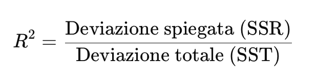 <p>Indice che misura <strong>quanta parte della variabilità totale di Y</strong> è spiegata dal modello di regressione (cioè da X)</p><ul><li><p>“quanto bene la retta di regressione si adatta ai dati”</p></li><li><p> indicatore della <strong>forza predittiva</strong> del modello</p></li></ul><p><strong>Valori possibili:</strong> da <strong>0 a 1</strong></p><ul><li><p>0 → il modello non spiega nulla della variabilità di Y</p></li><li><p>1 → il modello spiega tutta la variabilità di Y</p></li></ul><p><span>→ nel caso della </span><strong>regressione lineare semplice è il coefficiente di Pearson alla seconda (</strong><span><strong>R*2 = r*2)</strong></span></p>