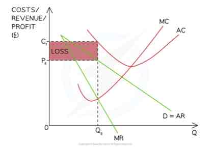 <ul><li><p><span>Companies in monopolistic competition can also incur economic losses in the short run. They still produce equilibrium output at a point where MR equals MC in which losses are minimized.</span></p></li><li><p><span>The firm produces at the profit maximisation level of output where MC = MR (QE)</span></p></li><li><p><span>At this level of output, the AR (PE) &lt; AC (C1)</span></p></li></ul>