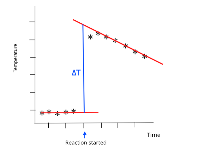 <p>the experimental method for finding enthalpy change by measuring temperature change over time as reaction occurs</p><p>when recorded and plotted on a graph data can be extrapolated to give an accurate value for the change in temperature at the beginning of a reaction</p><p>q=mc<span>ΔT and ΔH= q/moles</span></p><p><span>q-energy change, m-mass, ΔT-temp change(C), c-specific heat capacity(J g</span><sup><span>-1°</span></sup><span>C</span><sup><span>-1</span></sup><span>), ΔH-enthalpy change- J mol</span><sup><span>-1</span></sup></p><p><span>specific heat capacity- the energy required to raise the 1g of a substance by 1K without a change of state</span><br><span>4.18 for water</span></p>